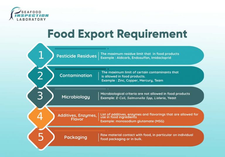 What are Export Requirements for food ? Let's Find out