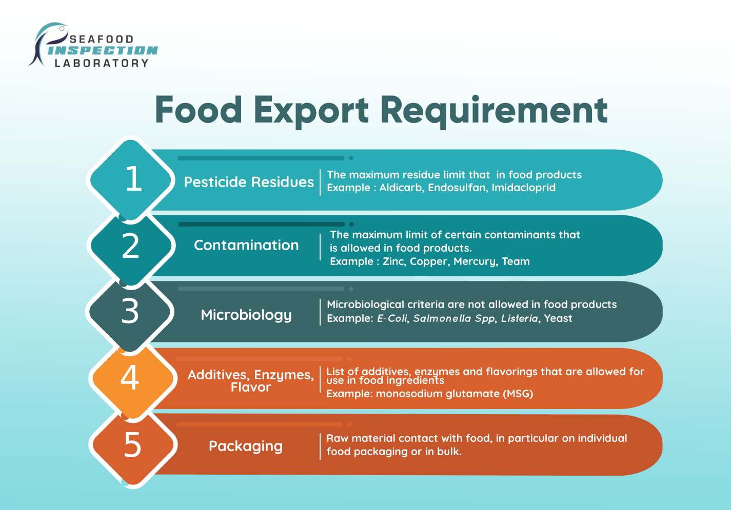Food Export Requirement